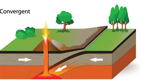 Convergent Boundaries Educational Resources K12 Learning, Earth Science ...