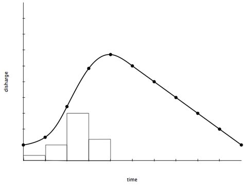 River Discharge - Storm Hydrograph - A Level Geography