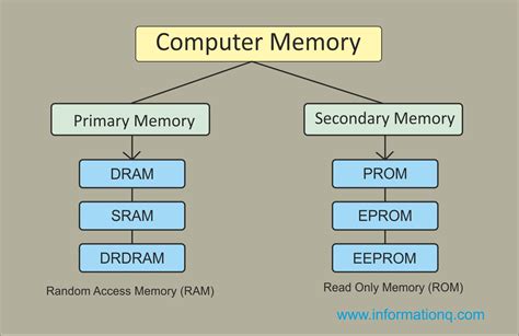 Two types Computer Memory | Primary and Secondary Memory | InforamtionQ.com