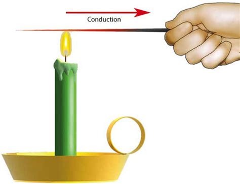 Methods of Heat Transmission - Overall Science