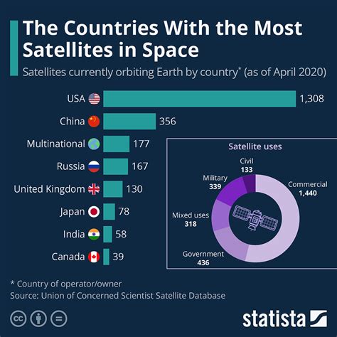 The Countries with the Most Satellites in Space