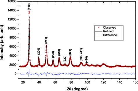 Neutron powder diffraction pattern (data marks in red) of the HEA-2D ...