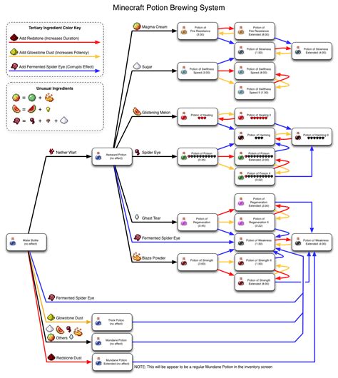 Quick Potion Brewing List. - Survival Mode - Minecraft: Java Edition ...