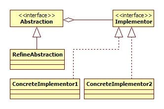 Bridge Design Pattern - Javapapers