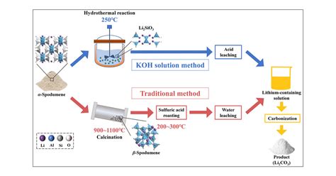 Kinetics And Mechanism Of Lithium Extraction From, 46% OFF