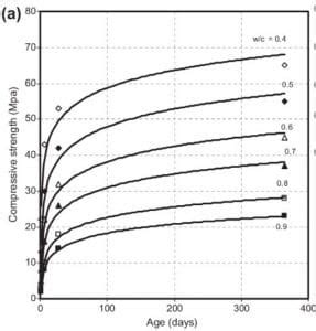 Key Factors Affecting Strength of Concrete - Structural Guide