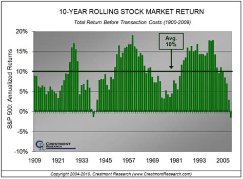 Seasons and Cycles of the Stock Market - Crestmont Research