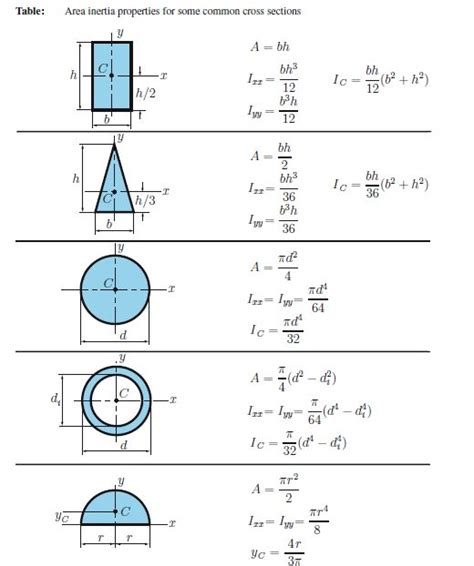 Image result for area moment of inertia | Physics and mathematics ...