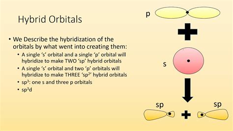 Why Are Hybridization Orbital Useful When Describing Molecules