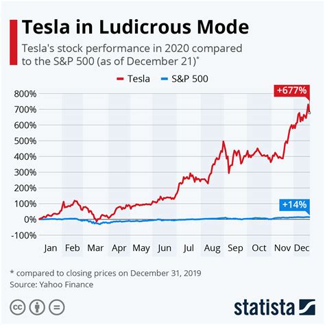 Tesla Stock Chart Yahoo Finance - Best Picture Of Chart Anyimage.Org