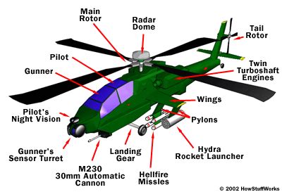 How Apache Helicopters Work | HowStuffWorks