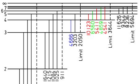 Identification of Spectral Lines - History of Ionized Helium