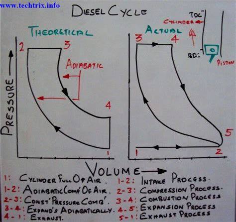 Techtrixinfo: Diesel Cycle, Base for the diegn of Diesel engine.