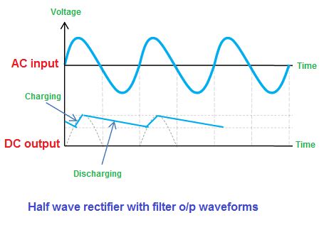 Half wave rectifier with filter