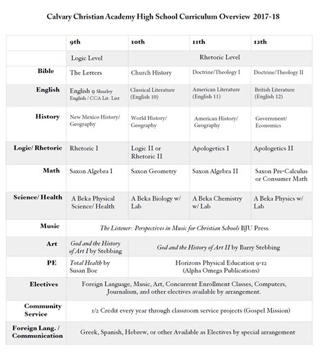 High School Curriculum Overview – Calvary Christian Academy Handbooks