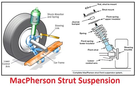 MacPherson strut suspension | Car Anatomy