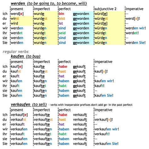 language o'clock — how to conjugate German verbs - download as PDF ...