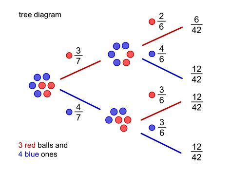 MEDIAN Don Steward mathematics teaching: combined probability diagrams