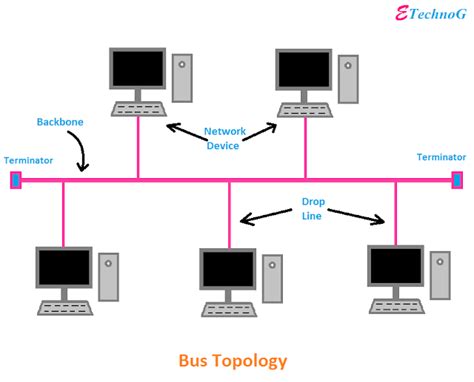 Bus Topology Advantages and Disadvantages with Diagram - ETechnoG