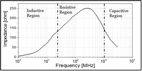 Ferrite bead impedance against signal frequency. | Download Scientific ...