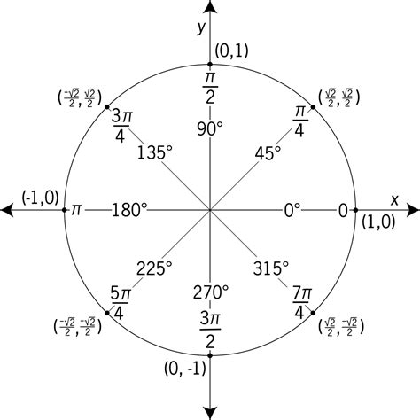 Unit Circle Labeled In 45° Increments With Values | ClipArt ETC