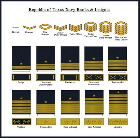 Navy ranks, Republic of texas, Texas navy