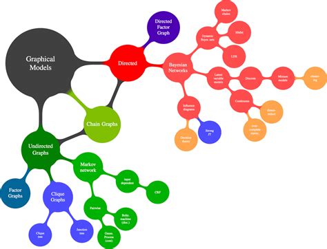 Probabilistic graphical models — The Dan MacKinlay stable of variably ...