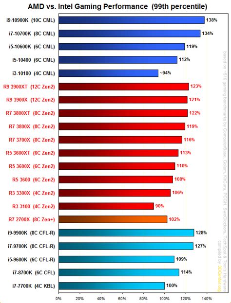 AMD vs. Intel Gaming Performance: 20 CPUs compared, from 3100 to 3900XT ...