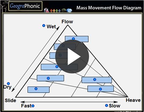 a diagram showing how to make a flow chart in powerpoint with the video ...