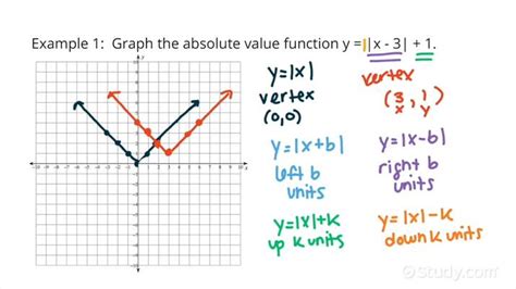 Graphs Of Absolute Value Functions