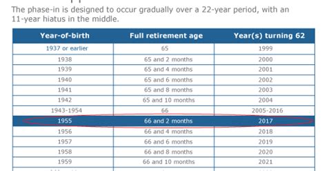 How Social Security retirement age rules impact clients | Financial ...