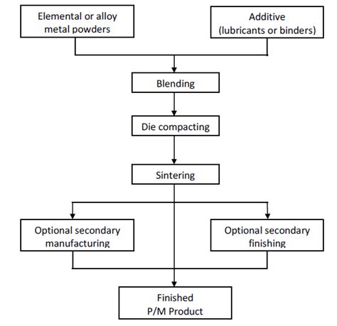 -The flow chart of the powder metallurgy process | Download Scientific ...