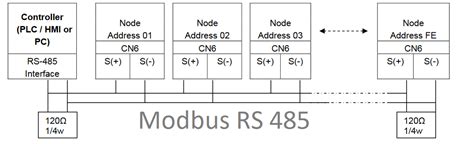 What is modbus RS485 communication?