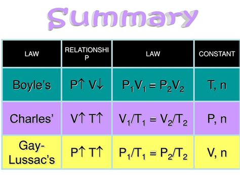 PPT - Pressure, Volume, Temperature The Gas Laws PowerPoint ...