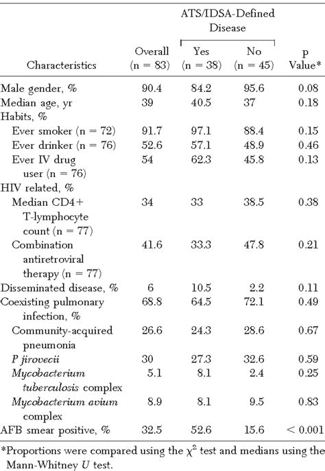 Table 1 from Detailed analysis of the radiographic presentation of ...