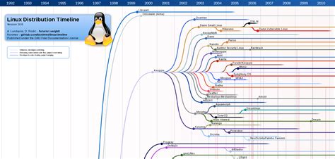 Linux Distributions – FOSS Post