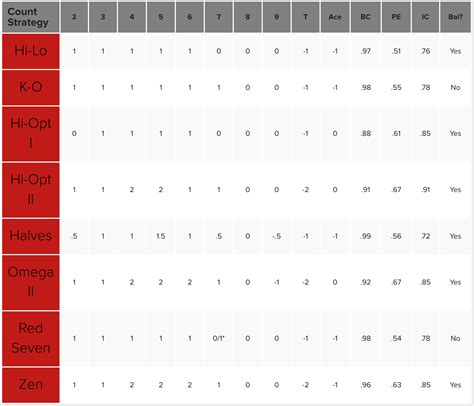 Card Counting Strategy Chart