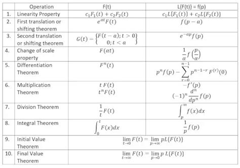 Laplace Transform : Why is it Powerful? - Inkcue