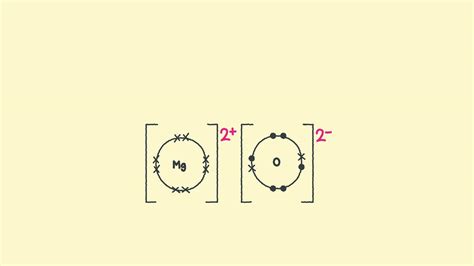 How to draw ionic bonding dot and cross diagrams | Poster | RSC Education