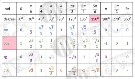 Table Of Sine Cosine Tangent Values | Elcho Table