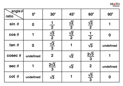 Trigonometric Ratios - Definition, Table, Formula, and Examples