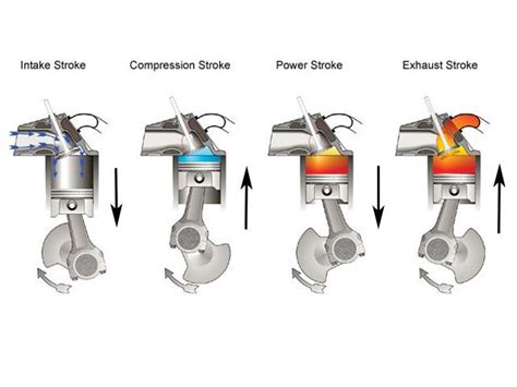 Knowledge base: Four Stroke Engine / Spark Ignition Engine / Otto Cycle