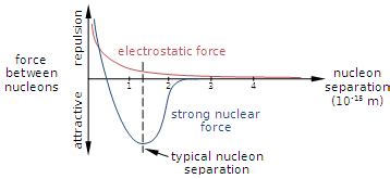 Strong Force: Definition, Equation & Examples | Study.com