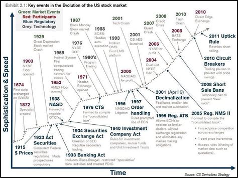 Evolution Of The US Stock Market [CHART] - Business Insider