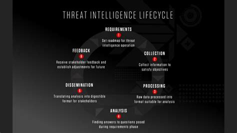 Cyber Threat Intelligence and its Lifecycle Explained