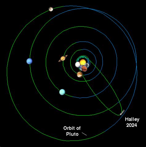 Orbits Of Comets