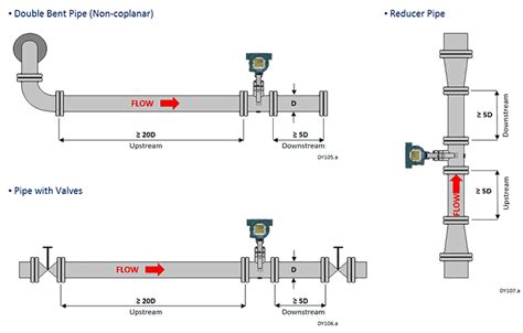 Learn The Truth About Vortex Shedding Flow Meter | Sino-Inst