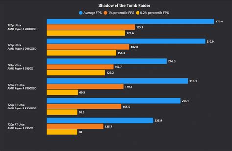 AMD Ryzen 7800X3D Vs Ryzen 7950X3D Hardware Times, 49% OFF