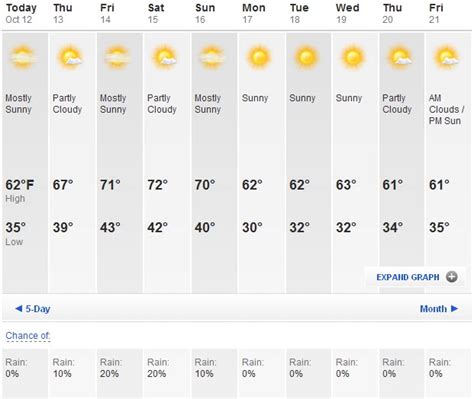 Weather Lake Buena Vista Fl 10 Day Forecast