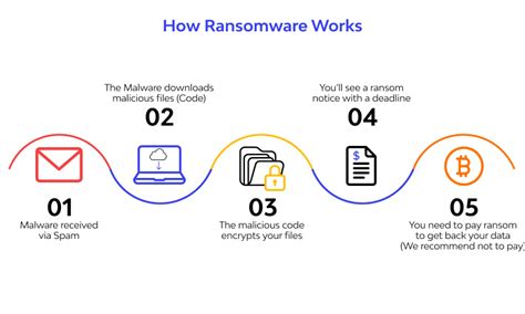 Ransomware attacks and protection tips - Tachyon Technologies